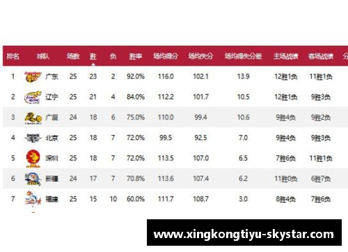 星空体育官方网站广东成功击败北京，取得战绩大胜 - 副本