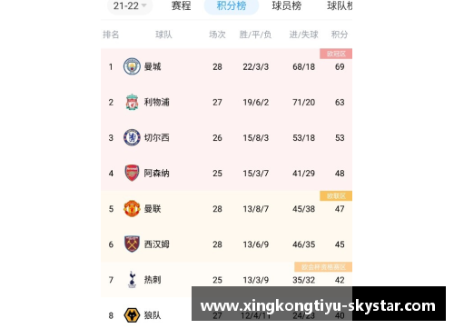 星空体育官方网站曼城在英超取胜，继续领跑积分榜